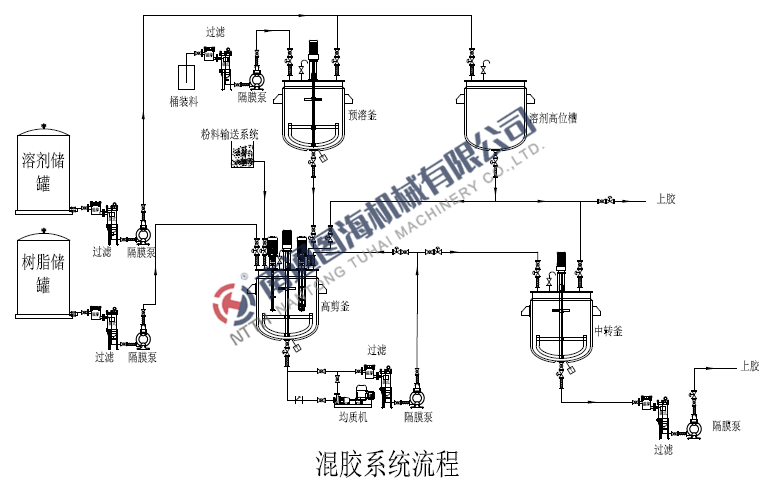 Complete set of mixing batching system project