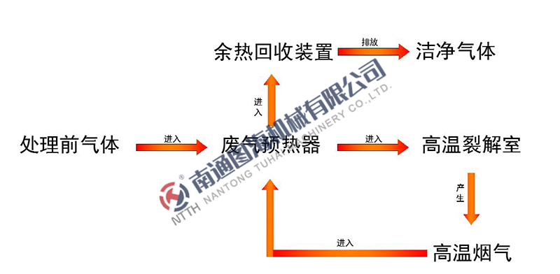 废气焚烧炉